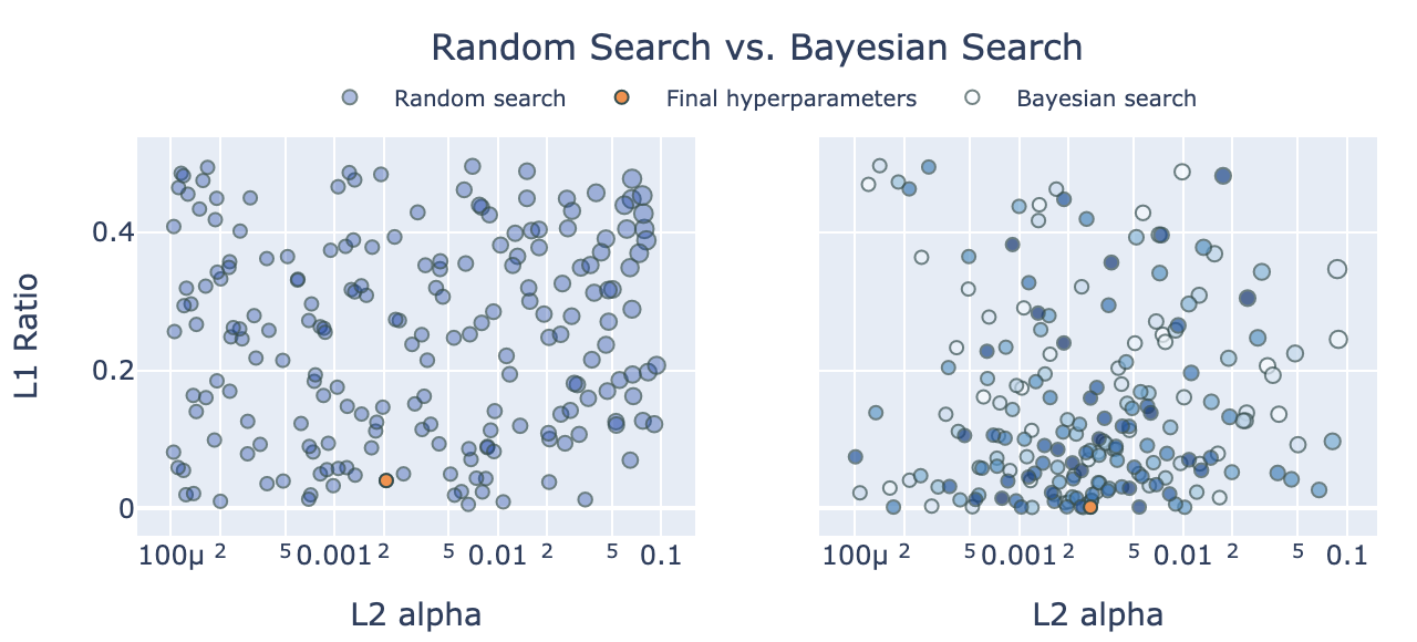 RandomizedSearch HPO vs. Bayesian HPO