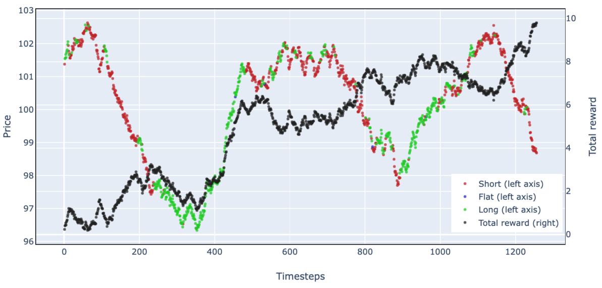 Observing one reinforcement learning episode of stock trading