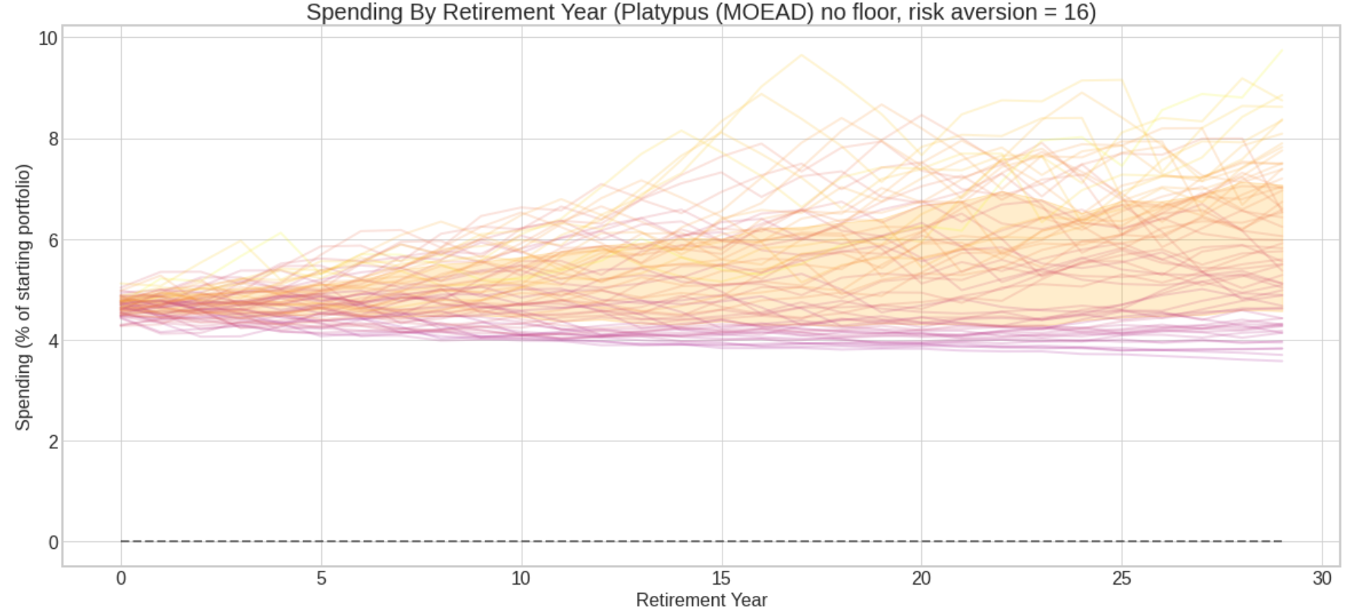 Chart of 30-year spending outcomes of 64 retirement cohorts 1928-1991