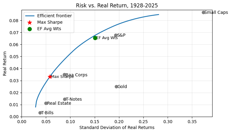 Efficient frontier using US asset classes, 1928-2025