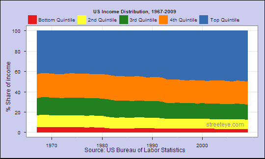 US Income Distribution, 1967-2009