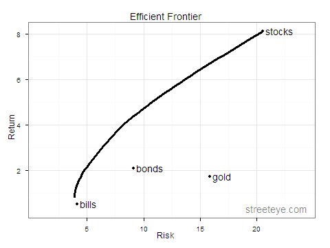 Efficient Frontier