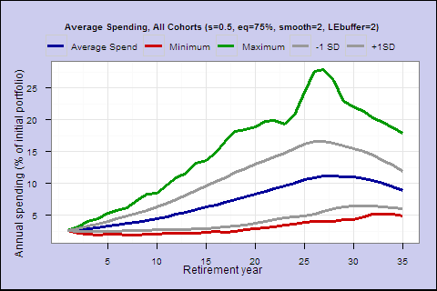 Average Spending, All Cohorts (s=0.5, eq=75%, smooth=2, lifespan buffer=2)