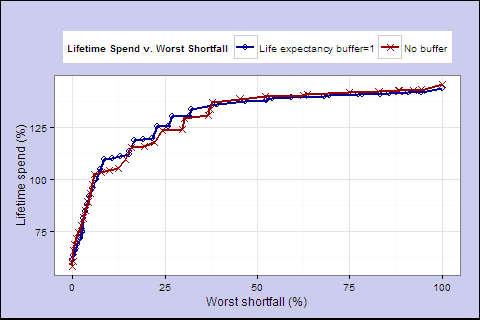 Efficient Frontier: Lifetime spending v. worst shortfall Buffer=1 v. Buffer=0