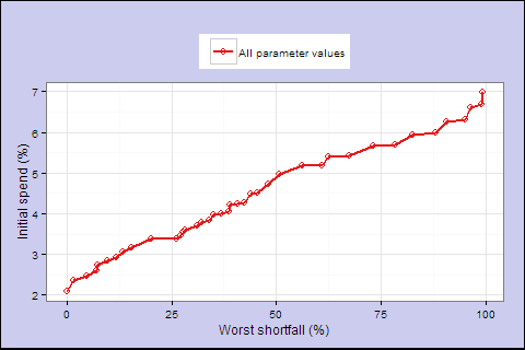 Efficient frontiers: Lifetime spending v. worst shortfall - all parameter values