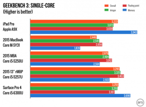 iPad Pro benchmarks