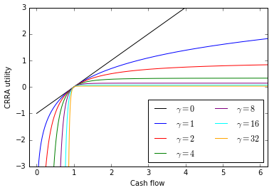 CRRA utility vs. cash flow for selected values of γ